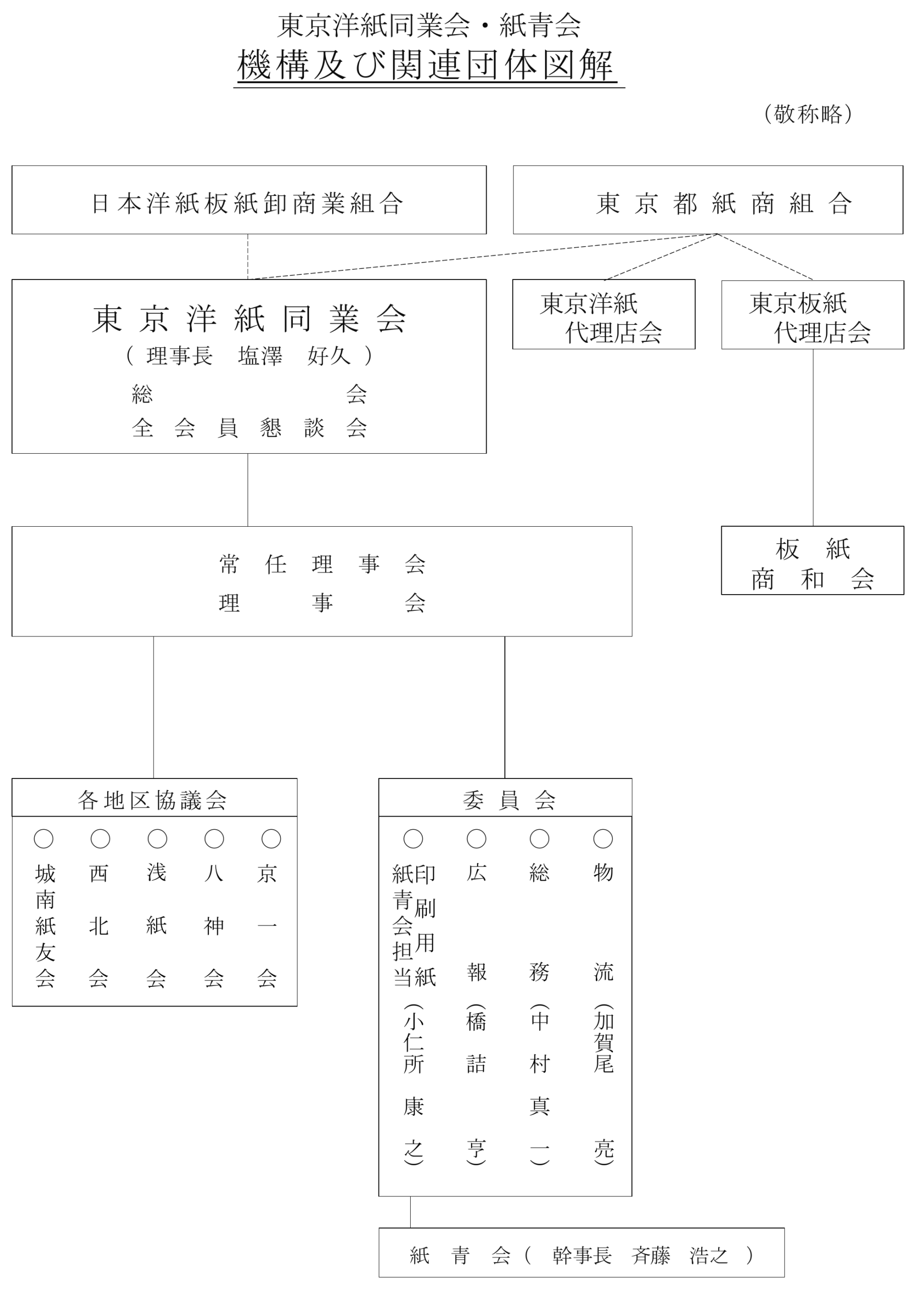 東京洋紙同業会・紙青会 機構及び関連団体図解